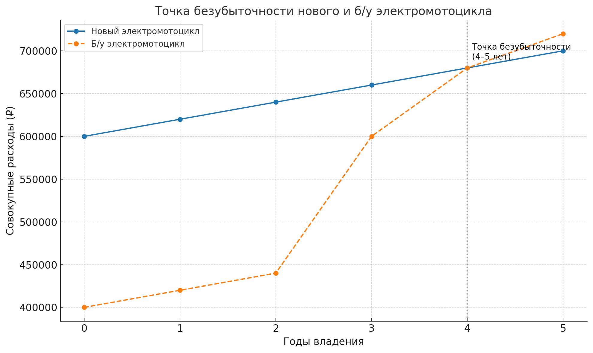 Купить взрослый электромотоцикл: актуальная цена
